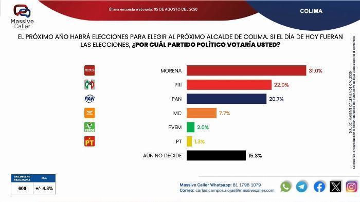 Cae el PAN en preferencia electoral para la alcaldía de Colima, según Massive Caller