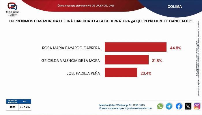 Rosi Bayardo supera a Gricelda Valencia y a Joel Padilla en encuesta de Massive Caller