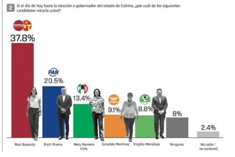 Virgilio y el PVEM se ubican en quinto lugar abajo de MC: encuesta de El Heraldo