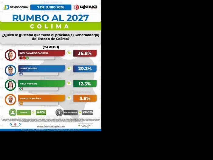 Según última encuesta de Demoscopia, Mely no tiene posibilidad de ganar la gubernatura