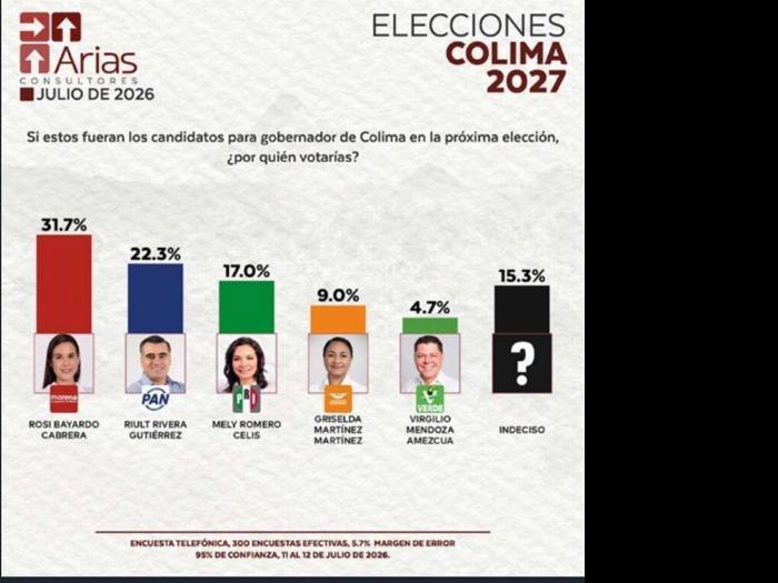 Ni Mely ni Virgilio levantan en la última encuesta de Arias Consultores