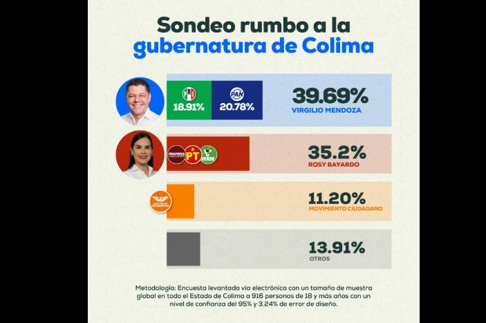 Tras renuncia de Virgilio al PVEM, sale encuesta 'patito' que lo posiciona como el mejor candidato del PRIAN 